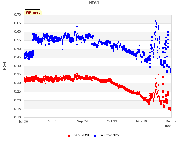 plot of NDVI