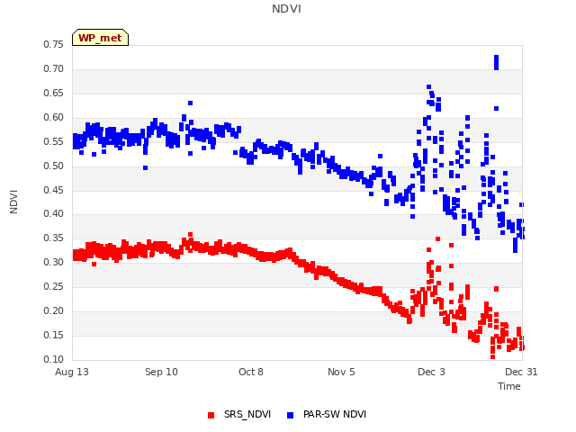 plot of NDVI