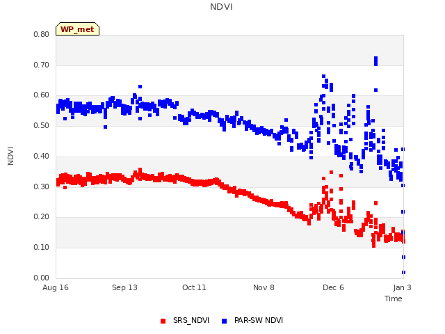 plot of NDVI
