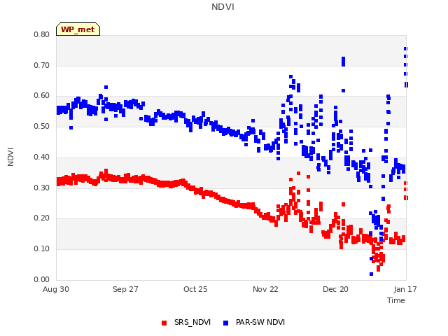 plot of NDVI