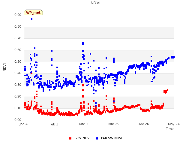 plot of NDVI