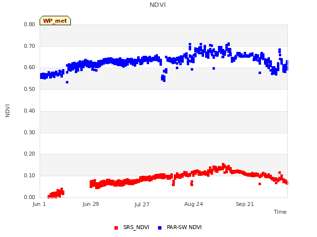 plot of NDVI