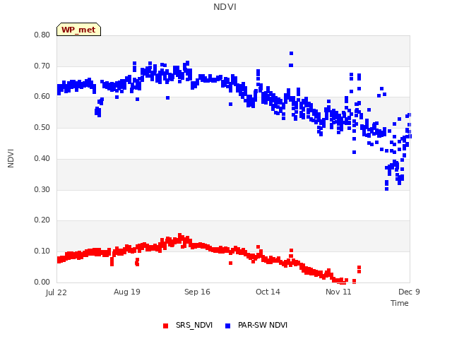 plot of NDVI