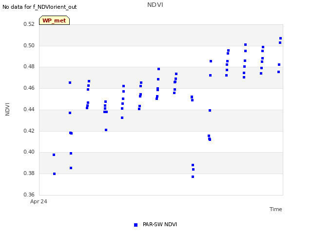 Explore the graph:NDVI in a new window