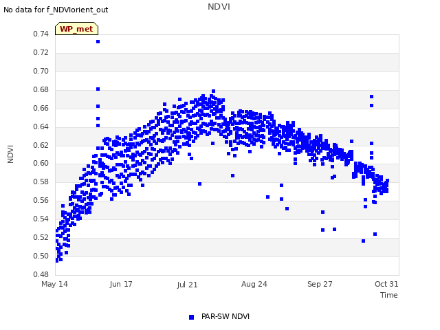 Explore the graph:NDVI in a new window