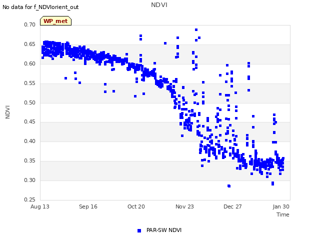 Explore the graph:NDVI in a new window