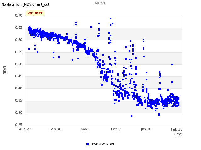 Explore the graph:NDVI in a new window