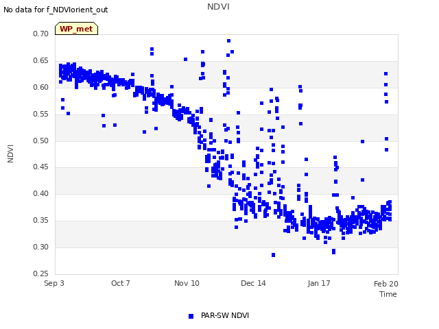 Explore the graph:NDVI in a new window