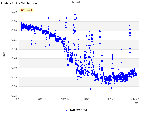 Explore the graph:NDVI in a new window