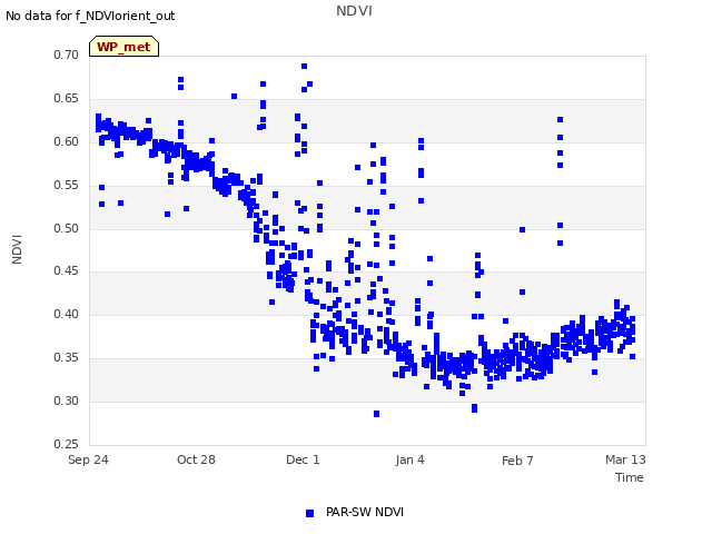 Explore the graph:NDVI in a new window