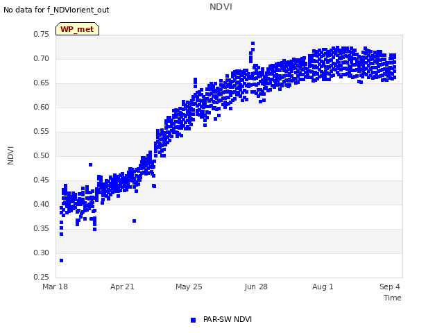 Explore the graph:NDVI in a new window