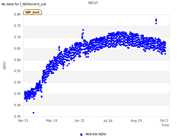 Explore the graph:NDVI in a new window