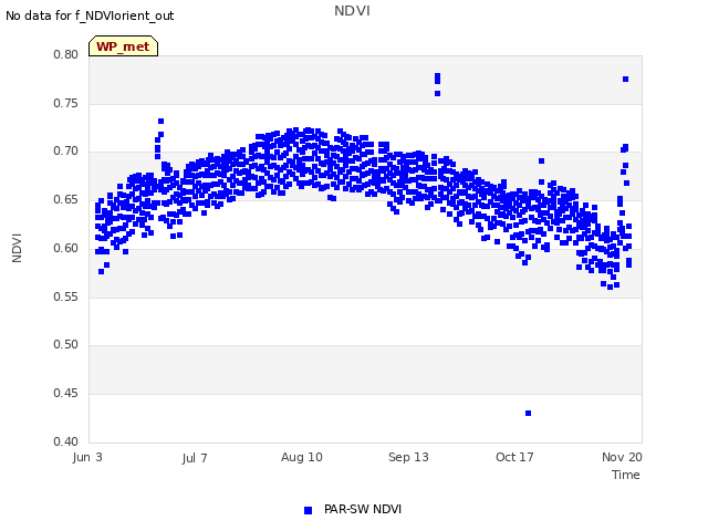 Explore the graph:NDVI in a new window
