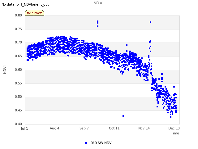 Explore the graph:NDVI in a new window