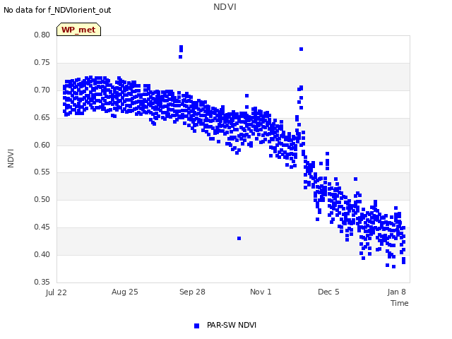 Explore the graph:NDVI in a new window