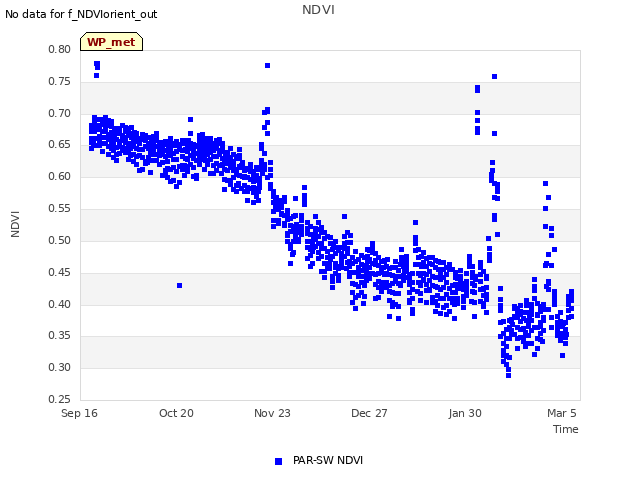 Explore the graph:NDVI in a new window