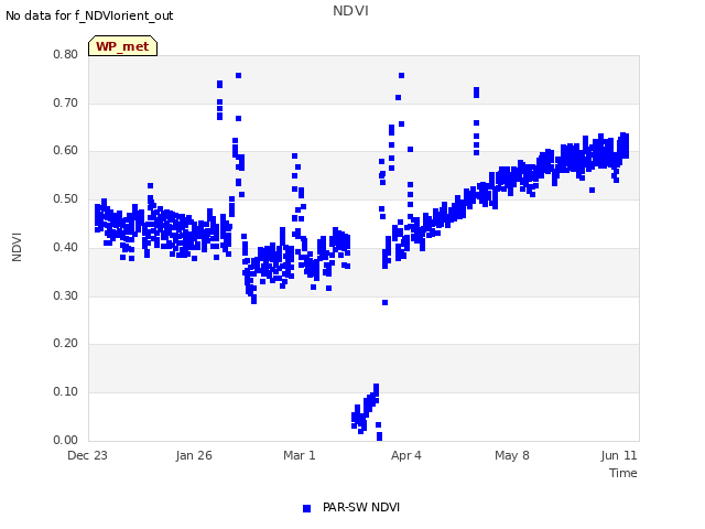 Explore the graph:NDVI in a new window