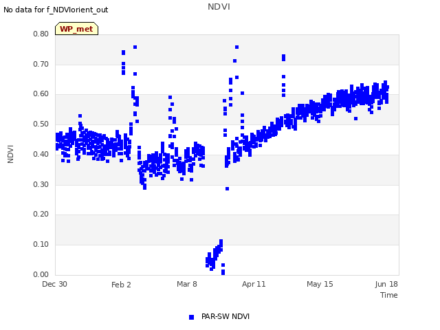 Explore the graph:NDVI in a new window