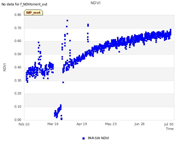 Explore the graph:NDVI in a new window