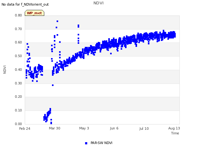 Explore the graph:NDVI in a new window