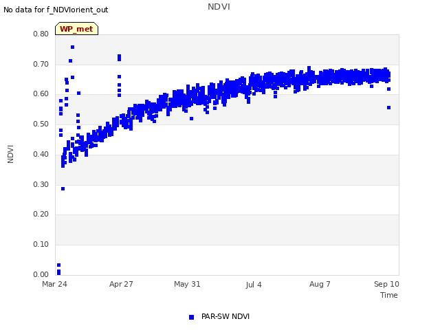 Explore the graph:NDVI in a new window