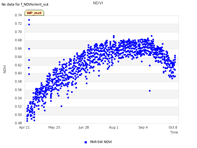 Explore the graph:NDVI in a new window