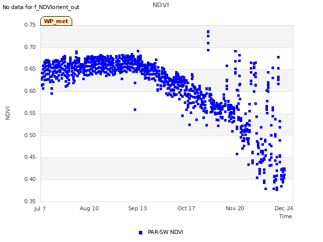 Explore the graph:NDVI in a new window