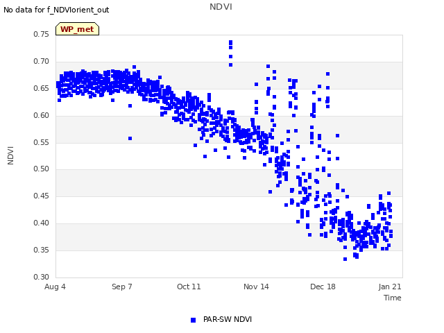 Explore the graph:NDVI in a new window