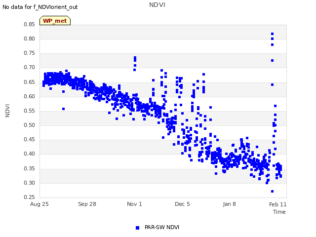 Explore the graph:NDVI in a new window