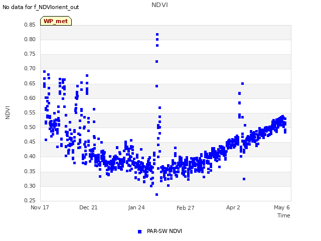 Explore the graph:NDVI in a new window