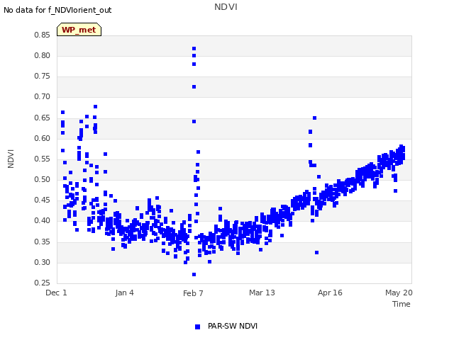 Explore the graph:NDVI in a new window