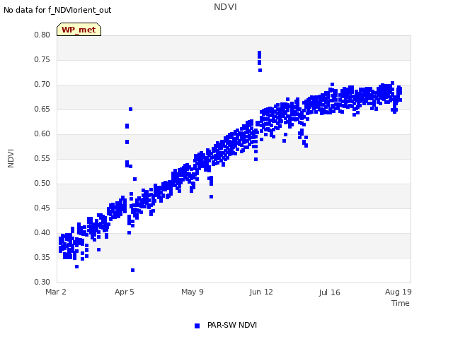 Explore the graph:NDVI in a new window