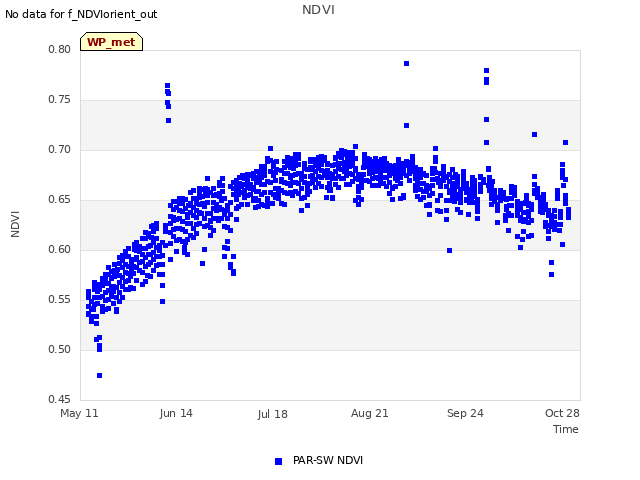 Explore the graph:NDVI in a new window