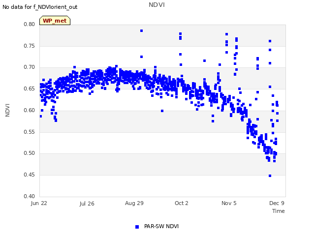 Explore the graph:NDVI in a new window