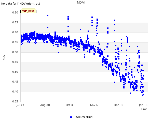 Explore the graph:NDVI in a new window