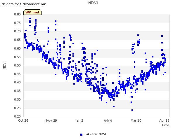 Explore the graph:NDVI in a new window