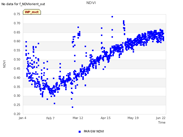 Explore the graph:NDVI in a new window
