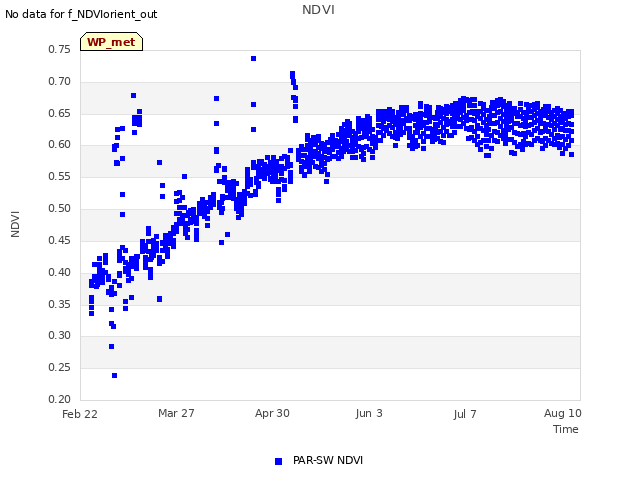 Explore the graph:NDVI in a new window