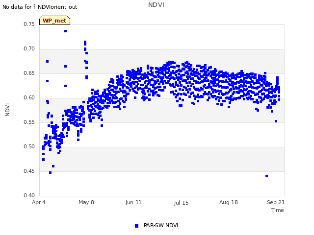 Explore the graph:NDVI in a new window
