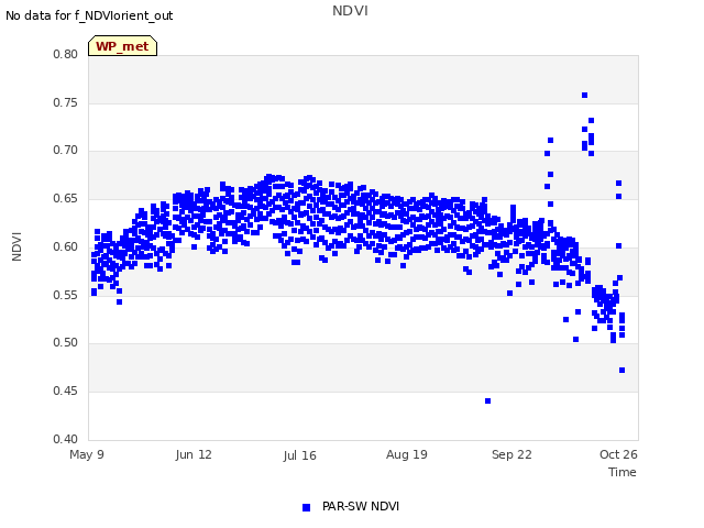 Explore the graph:NDVI in a new window