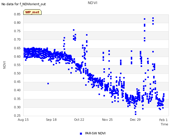 Explore the graph:NDVI in a new window