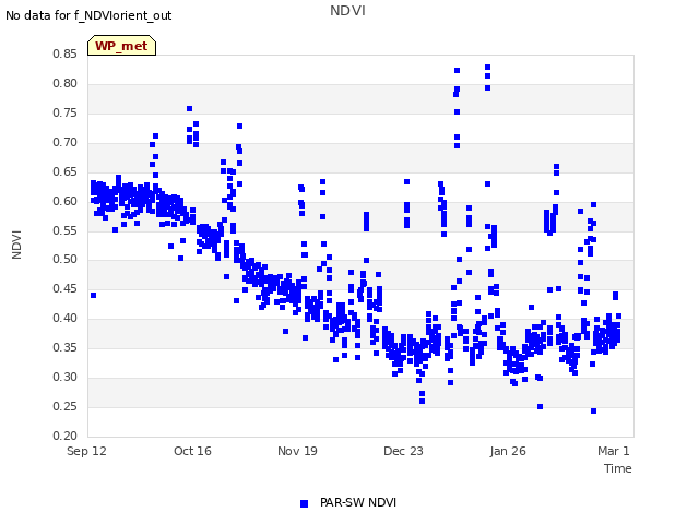 Explore the graph:NDVI in a new window