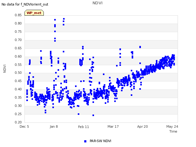 Explore the graph:NDVI in a new window