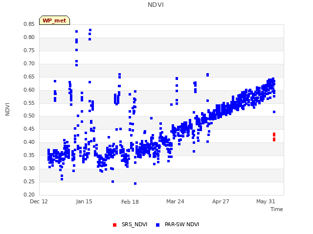 Explore the graph:NDVI in a new window