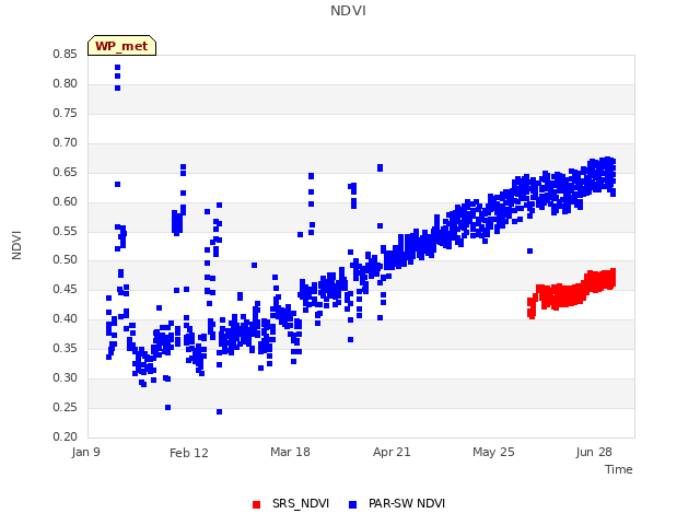 Explore the graph:NDVI in a new window