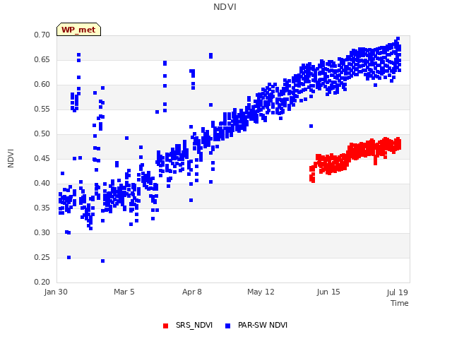 Explore the graph:NDVI in a new window