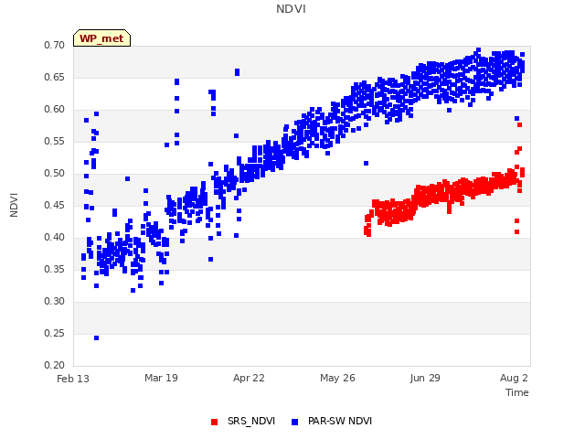 Explore the graph:NDVI in a new window
