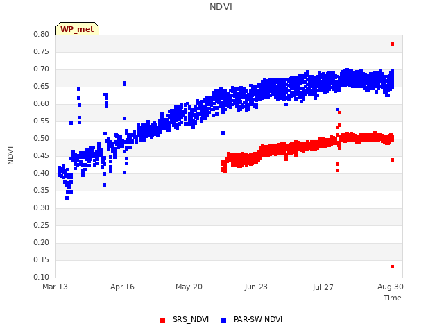 Explore the graph:NDVI in a new window