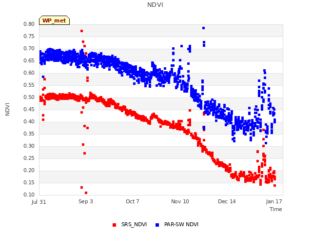 Explore the graph:NDVI in a new window