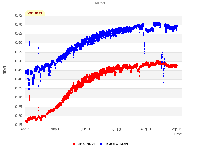 Explore the graph:NDVI in a new window